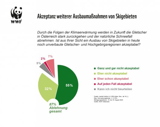 Grafik Akzeptanz weiterer Ausbaumaßnahmen von Skigebieten